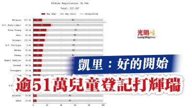Photo of 凱里：好的開始  逾51萬兒童登記打輝瑞