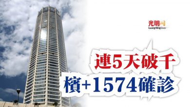 Photo of 連5天破千  檳+1574確診