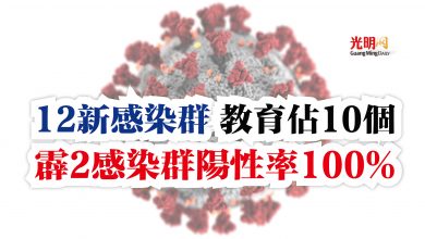 Photo of 12新感染群 教育佔10個  霹2感染群陽性率100%