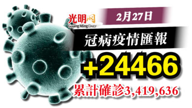 Photo of 昨日+24466確診  雪佔6823最多