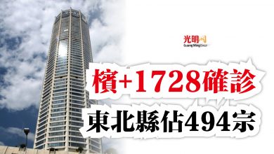 Photo of 檳+1728確診  東北縣佔494宗