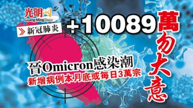 Photo of 【新冠肺炎】+10089萬勿大意 晉Omicron感染潮 新增病例本月底或每日3萬宗