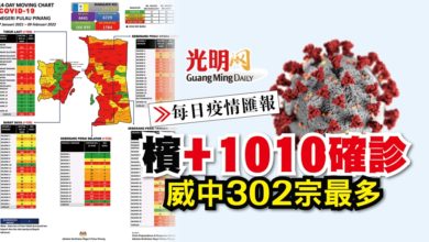 Photo of 【每日疫情匯報】檳+1010確診 威中302宗最多