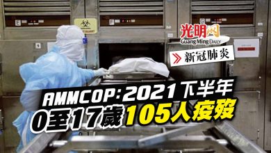 Photo of 【新冠肺炎】AMMCOP：2021下半年 0至17歲 105人疫歿