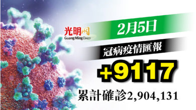 Photo of +9117確診 比昨天暴增近2千宗