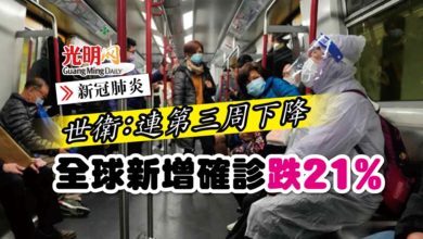 Photo of 【新冠肺炎】世衛:連第三周下降 全球新增確診跌21%
