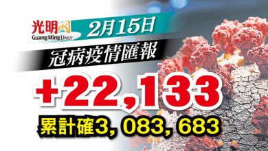Photo of 【每日疫情匯報】+22,133確診 連續5天破2萬