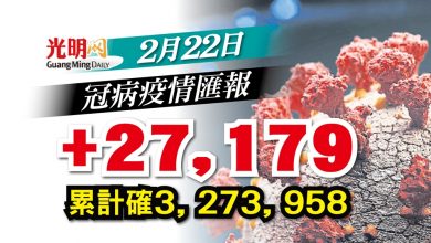 Photo of 【每日疫情匯報】+27,179確診 雪5568宗最多