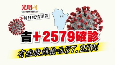 Photo of 【每日疫情匯報】吉+2579確診 有症狀篩檢佔57.23％