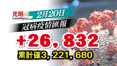 Photo of 【每日疫情匯報】+26,832確診 雪7180宗全國最多
