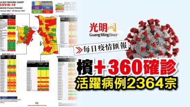 Photo of 【每日疫情匯報】檳+360確診 活躍病例2364宗