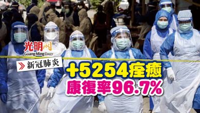 Photo of 【每日疫情匯報】+5254痊癒 康復率96.7%
