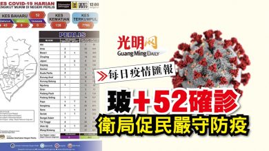 Photo of 【新冠肺炎】玻+52確診 衛局促民嚴守防疫