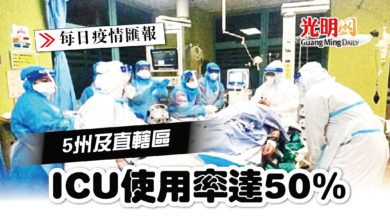 Photo of 【疫情匯報】5州及直轄區 ICU使用率達50%