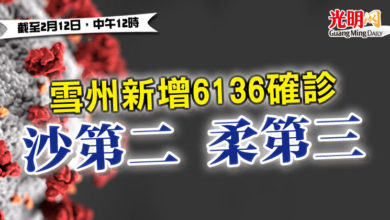 Photo of 【疫情匯報】雪州新增6136確診   沙第二 柔第三