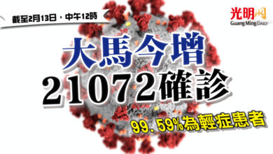 Photo of 大馬今增21072確診  99.59%為輕症患者