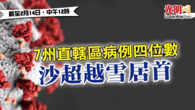 Photo of 【疫情匯報】7州直轄區病例四位數 沙超越雪居首