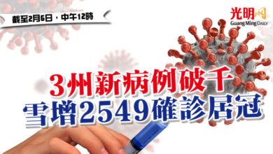 Photo of 3州新病例破千 雪增2549確診居冠