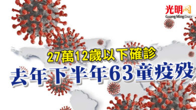 Photo of 醫生：27萬12歲以下確診 去年下半年63童疫歿