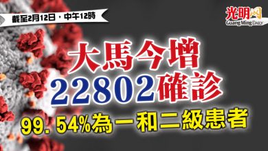 Photo of 大馬今增22802確診 99.54%為一和二級患者