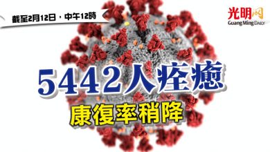 Photo of 5442人痊癒  康復率稍降