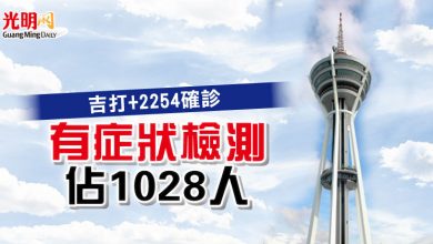Photo of 吉打+2254確診 有症狀檢測佔1028人