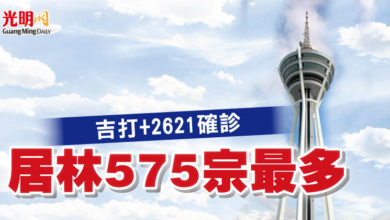 Photo of 吉打+2621確診 居林575宗最多