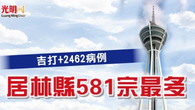 Photo of 吉打+2462病例 居林縣581宗最多