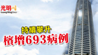 Photo of 持續攀升 檳增693病例
