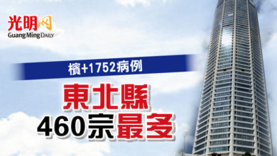 Photo of 檳+1752病例 東北縣460宗最多