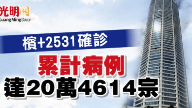 Photo of 檳+2531確診 累計病例達20萬4614宗