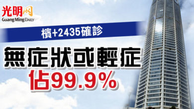 Photo of 檳+2435確診 無症狀或輕症  佔99.9%