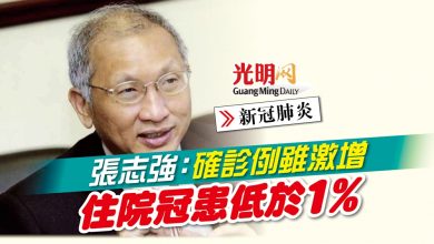 Photo of 【新冠肺炎】張志強:確診例雖激增 住院冠患低於1%