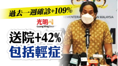 Photo of 過去一週確診+109% 送院+42%包括輕症