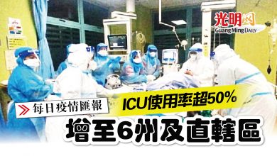 Photo of 【疫情匯報】 ICU使用率超50% 增至6州及直轄區