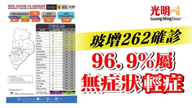 Photo of 玻增262確診  96.9%屬無症狀輕症