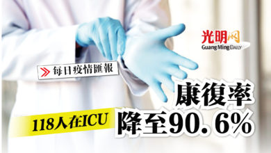 Photo of 【疫情匯報】118人在ICU 康復率降至90.6%