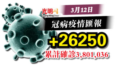 Photo of 下降至2字頭  昨+26250確診