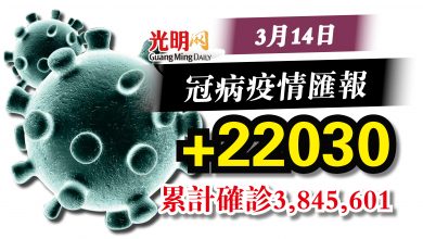 Photo of 連續三天下降  14日+22030確診