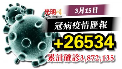 Photo of 激增逾4000宗  15日+26534確診