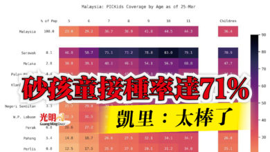 Photo of 砂孩童接種率達71%  凱里：太棒了