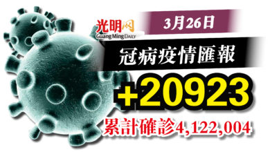 Photo of 昨+20923確診  雪單日病例連4天破萬