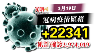 Photo of 連兩天下降  今增2萬2341確診