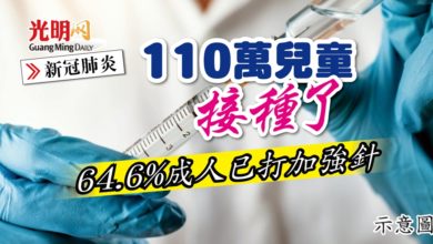 Photo of 【新冠肺炎】110萬兒童接種了 64.6%成人已打加強針