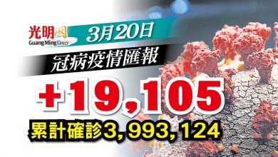 Photo of 【每日疫情匯報】+19,105確診 降至2萬宗以下