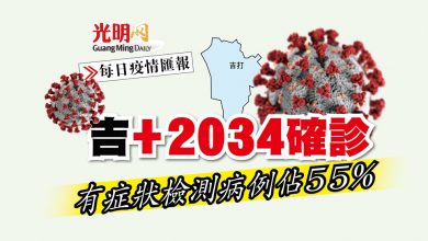 Photo of 【新冠肺炎】吉+2034確診 有症狀檢測病例佔55%