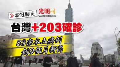 Photo of 【新冠肺炎】台灣+203確診 83宗本土病例 創9個月新高