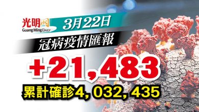 Photo of 【每日疫情匯報】+21,483確診 雪7452宗全國最多