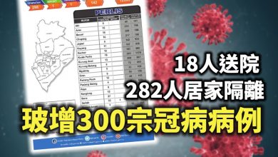 Photo of 18人送院282人居家隔離 玻增300宗冠病病例