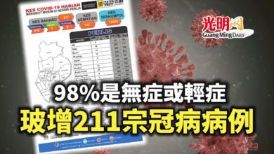 Photo of 第三至第五級患者佔2% 玻增211宗冠病病例
